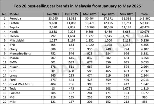 Top 20 brands in May 2025 – Perodua sold 31,398 cars, Proton 12,751, Toyota 11,183; Tesla beats Merc, BMW