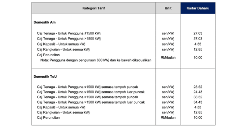 TNB new electricity tariff calculation from July 2025