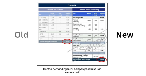Big changes to domestic TNB bill structure – no more tiered rates, base tariff up by 13.64% from July 1, 2025