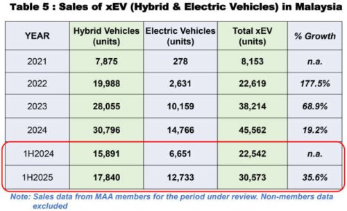 EV sales up 91.4% in H1 2025, but full electric vehicles only make up around 3.4% of new car sales in Malaysia