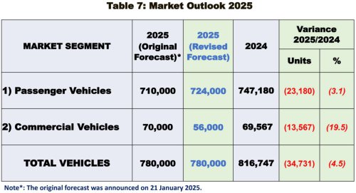 Malaysia TIV 1H 2025 at 373,636, down 4.6% vs 2024; MAA maintains full-year forecast of 780k vehicles sold