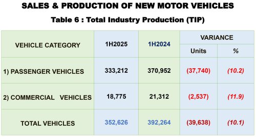 Malaysia TIV 1H 2025 at 373,636, down 4.6% vs 2024; MAA maintains full-year forecast of 780k vehicles sold
