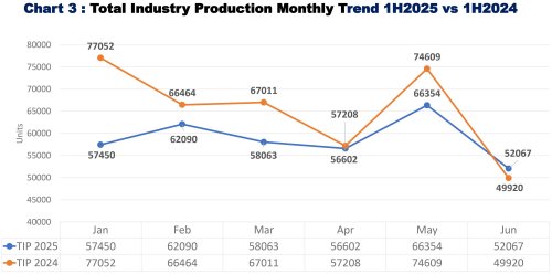 Malaysia TIV 1H 2025 at 373,636, down 4.6% vs 2024; MAA maintains full-year forecast of 780k vehicles sold
