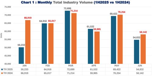 Malaysia TIV 1H 2025 at 373,636, down 4.6% vs 2024; MAA maintains full-year forecast of 780k vehicles sold