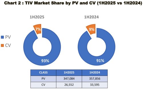 Malaysia TIV 1H 2025 at 373,636, down 4.6% vs 2024; MAA maintains full-year forecast of 780k vehicles sold