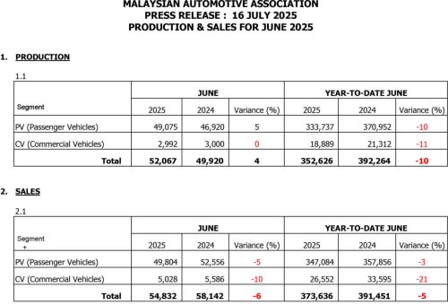 Malaysia TIV 1H 2025 at 373,636, down 4.6% vs 2024; MAA maintains full-year forecast of 780k vehicles sold