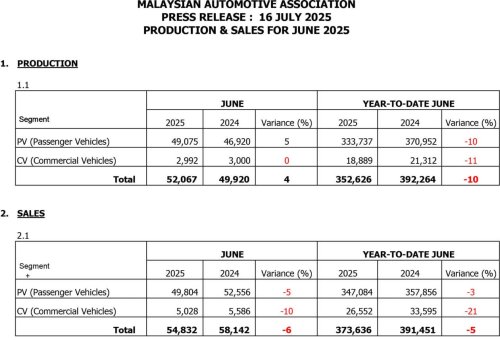 Malaysia TIV 1H 2025 at 373,636, down 4.6% vs 2024; MAA maintains full-year forecast of 780k vehicles sold