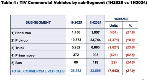 Vehicle sales in Malaysia 1H 2025 – SUVs up 4.8%, sedans/hatchbacks down 7.3%, pick-ups drop 18.4%