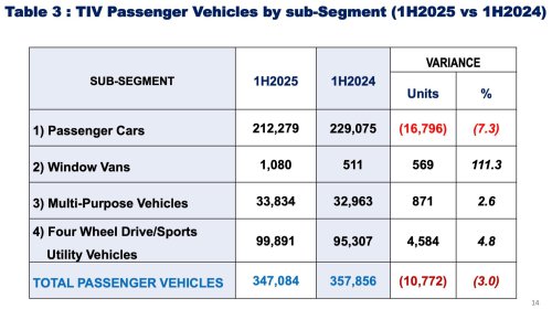 Vehicle sales in Malaysia 1H 2025 – SUVs up 4.8%, sedans/hatchbacks down 7.3%, pick-ups drop 18.4%