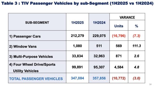 Vehicle sales in Malaysia 1H 2025 – SUVs up 4.8%, sedans/hatchbacks down 7.3%, pick-ups drop 18.4%