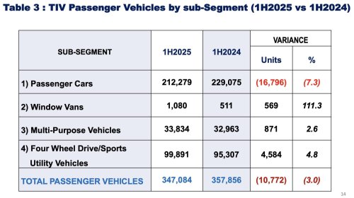 Vehicle sales in Malaysia 1H 2025 – SUVs up 4.8%, sedans/hatchbacks down 7.3%, pick-ups drop 18.4%