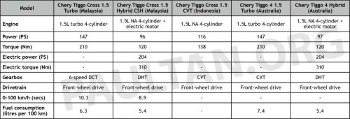 Chery Tiggo Cross – Malaysia gets better engine and gearbox combo vs Indonesia and Australia