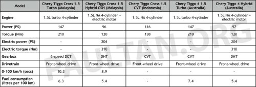 Chery, Chery Tiggo Cross – Malaysia gets better engine and gearbox combo vs Indonesia and Australia