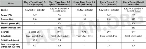 Chery, Chery Tiggo Cross – Malaysia gets better engine and gearbox combo vs Indonesia and Australia