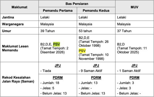 Gerik bus crash: report finds bus reached 117.6 km/h; excessive speed among factors identified in incident