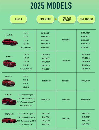 Honda | Honda City | Honda Civic | Honda CR-V | Honda Malaysia July 2025 promo – CR-V up to RM10k off, City RM8k, WR-V RM6k; Civic FL RM5k discount