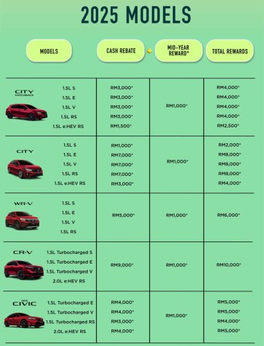 Honda, Honda City, Honda Civic, Honda Malaysia July 2025 promo – CR-V up to RM10k off, City RM8k, WR-V RM6k; Civic FL RM5k discount