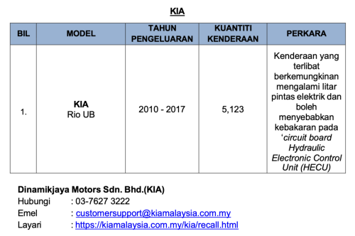 JPJ recalls – Kia Rio 5,123 units, Mercedes-Benz GLC/S580e/EQS/EQE/SL 32 units, Yamaha bikes 3,167 units