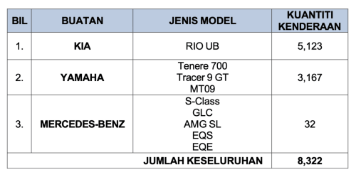 Kia, Kia Rio, Mercedes-Benz, Mercedes-Benz GLC, Mercedes-Benz EQE, Mercedes-Benz EQS, Mercedes-Benz SL, JPJ recalls – Kia Rio 5,123 units, Mercedes-Benz GLC/S580e/EQS/EQE/SL 32 units, Yamaha bikes 3,167 units