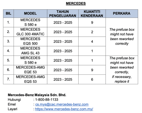 Kia, Kia Rio, Mercedes-Benz, Mercedes-Benz GLC, Mercedes-Benz EQE, Mercedes-Benz EQS, Mercedes-Benz SL, JPJ recalls – Kia Rio 5,123 units, Mercedes-Benz GLC/S580e/EQS/EQE/SL 32 units, Yamaha bikes 3,167 units