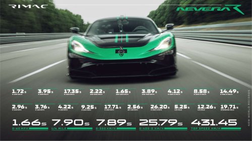 Rimac, Rimac Nevera R sets new 0-400-0 km/h record – 25.79 seconds; world’s fastest production EV at 431.45 km/h