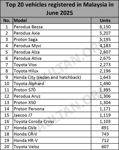 Top 20 cars in June 2025 – Bezza, Axia on top; Saga overtakes Myvi; Jaecoo J7 outsells Corolla Cross