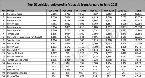 Top 20 cars in June 2025 – Bezza, Axia on top; Saga overtakes Myvi; Jaecoo J7 outsells Corolla Cross