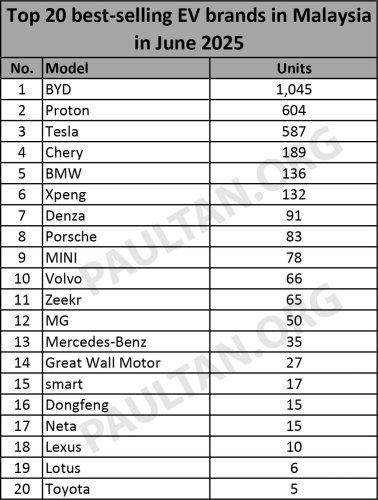 BYD, Proton, Tesla, Chery, BMW, Top 20 EV brands in June 2025 – BYD leads, Proton eMas back in 2nd, beating Tesla; Chery, BMW in top 5