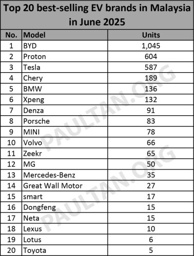 BYD, Proton, Tesla, Chery, BMW, Top 20 EV brands in June 2025 – BYD leads, Proton eMas back in 2nd, beating Tesla; Chery, BMW in top 5