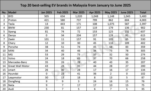 BYD, Proton, Tesla, Chery, BMW, Top 20 EV brands in June 2025 – BYD leads, Proton eMas back in 2nd, beating Tesla; Chery, BMW in top 5