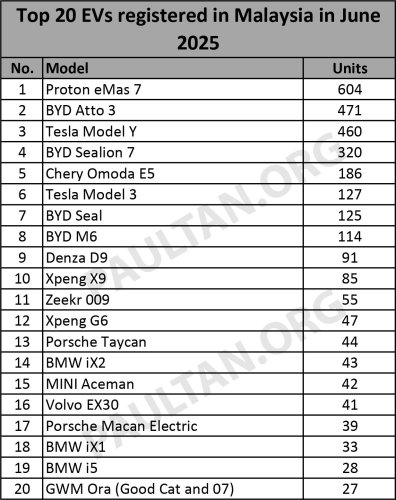 Proton, BYD, Tesla, Tesla Model Y, Top 20 EV models in June 2025 – Proton eMas 7 back on top, BYD Atto 3 and Tesla Model Y in top three