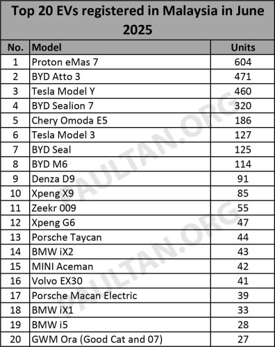 Proton, BYD, BYD Atto 3, Tesla, Tesla Model Y, Top 20 EV models in June 2025 – Proton eMas 7 back on top, BYD Atto 3 and Tesla Model Y in top three