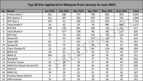 Proton, BYD, Tesla, Tesla Model Y, Top 20 EV models in June 2025 – Proton eMas 7 back on top, BYD Atto 3 and Tesla Model Y in top three
