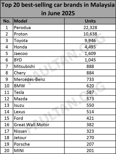 Proton, Toyota, Honda, Top 20 brands in June 2025 – Perodua, Proton, Toyota, Honda, Jaecoo top five; 5 China brands make the list