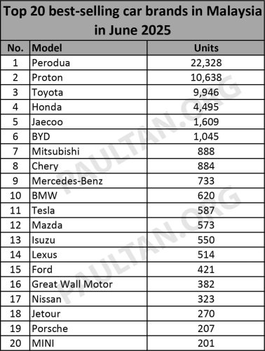Proton, Toyota, Honda, Top 20 brands in June 2025 – Perodua, Proton, Toyota, Honda, Jaecoo top five; 5 China brands make the list