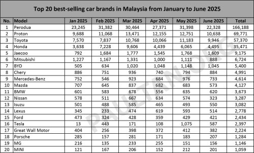 Proton, Toyota, Honda, Top 20 brands in June 2025 – Perodua, Proton, Toyota, Honda, Jaecoo top five; 5 China brands make the list