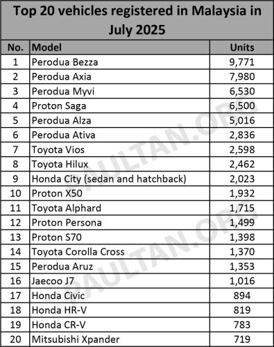 Top 20 cars in July 2025 – Bezza, Axia, Myvi take 1-2-3, Saga’s best month so far this year, X50 back up to 10th