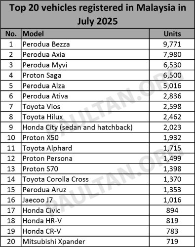 Top 20 cars in July 2025 – Bezza, Axia, Myvi take 1-2-3, Saga’s best month so far this year, X50 back up to 10th