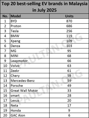 BYD, Proton, Tesla, Chery, Honda, Top 20 EV brands in July 2025 – BYD leads Proton, Tesla normalises, Chery plummets, Honda enters list
