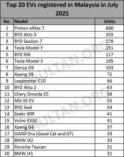 Proton, BYD, BYD Atto 3, Tesla, Tesla Model Y, Top 20 EV models in July 2025 – Proton eMas 7 on top,  BYD Atto, Sealion 7 in top 3, Tesla Model Y drops to 4
