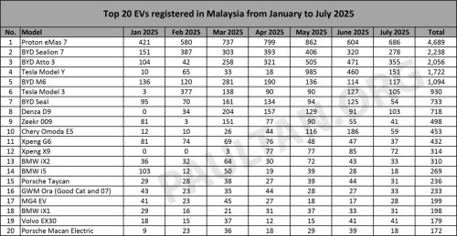 Top 20 EV models in July 2025 – Proton eMas 7 on top,  BYD Atto, Sealion 7 in top 3, Tesla Model Y drops to 4