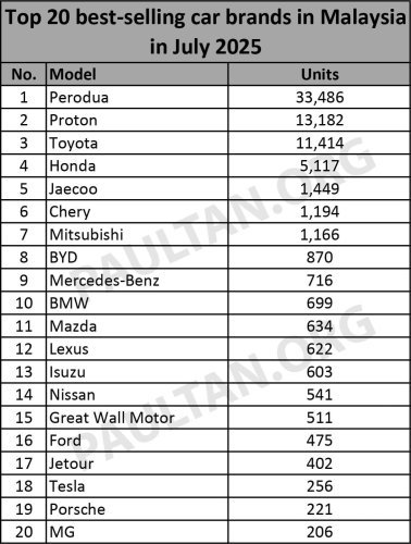 Proton, Toyota, Honda, Tesla, Top 20 brands in July 2025 – Perodua, Proton, Toyota, Honda, Jaecoo top five; Tesla drops down to 18th