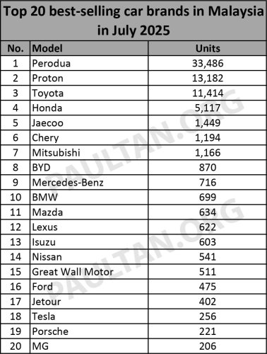 Proton, Toyota, Honda, Tesla, Top 20 brands in July 2025 – Perodua, Proton, Toyota, Honda, Jaecoo top five; Tesla drops down to 18th