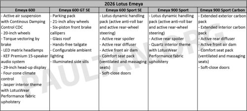 2026 Lotus Eletre and Emeya in Malaysia – revised variants, new kit; Eletre from RM499k; Emeya RM459k