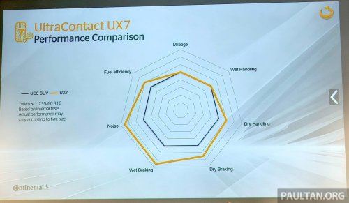 SUV, Continental UltraContact UX7 sampled – new SUV tyre heads brand’s tech experience showcase in Germany