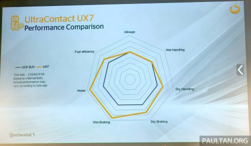 SUV, Continental UltraContact UX7 sampled – new SUV tyre heads brand’s tech experience showcase in Germany
