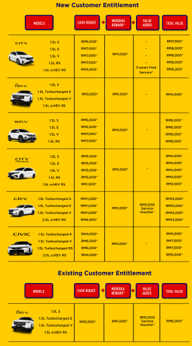 Honda | Honda City | Honda CR-V | Honda Malaysia Sept 2025 promo – CR-V up to RM15k off, City RM8k off, free service for existing customers