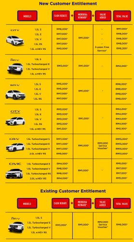 Honda, Honda City, Honda CR-V, Honda Malaysia Sept 2025 promo – CR-V up to RM15k off, City RM8k off, free service for existing customers