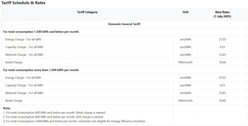 TNB sets AFA rate for September 2025 at -RM1.10/kWh