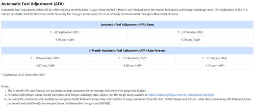 TNB: ST’s AFA rate for Oct 2025 set at -6.50 sen/kWh